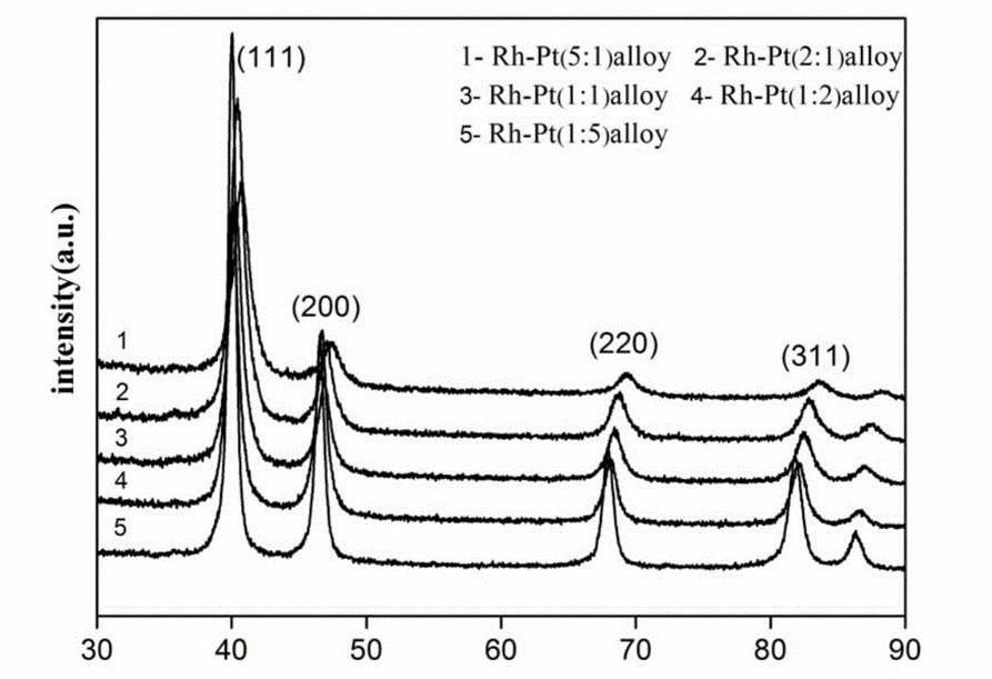 用合金资料出产高机能合金燃料电池催化剂诞生